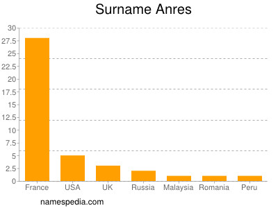 Surname Anres