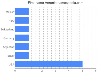 Given name Anronio