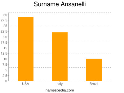 Surname Ansanelli
