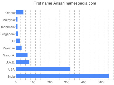 Given name Ansari