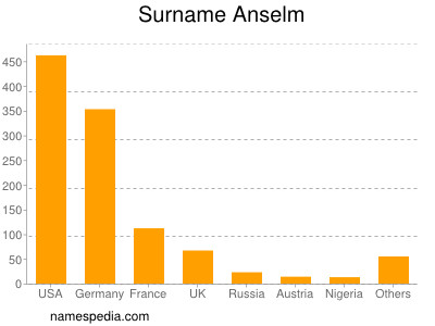 Surname Anselm