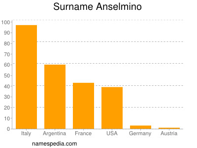 Surname Anselmino