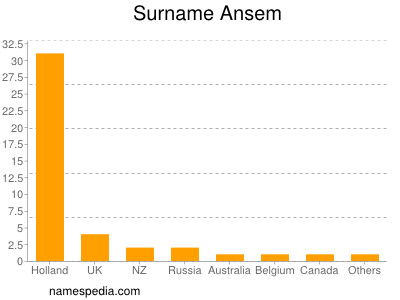 Surname Ansem