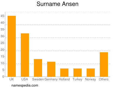 Surname Ansen