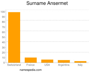 Surname Ansermet