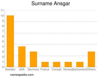 Surname Ansgar