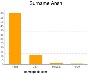 Surname Ansh