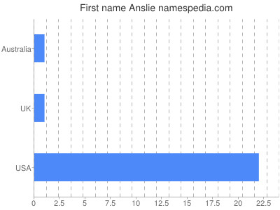 Given name Anslie