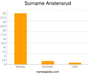Surname Anstensrud