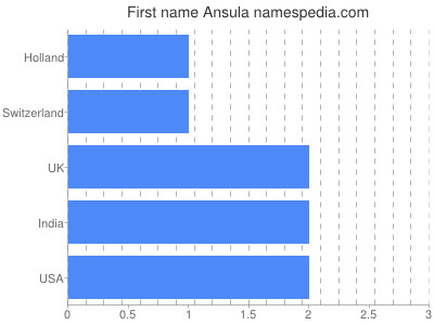 Given name Ansula