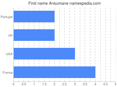 Given name Ansumane