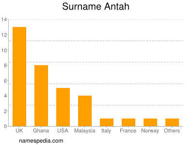 Surname Antah