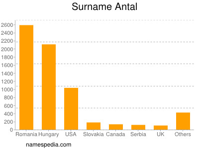 Surname Antal
