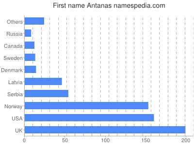 Given name Antanas