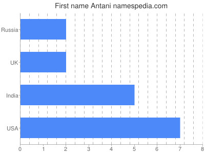 Given name Antani