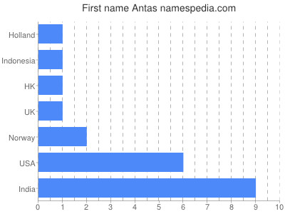 Given name Antas