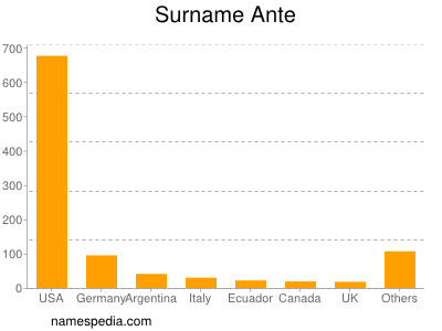 Surname Ante