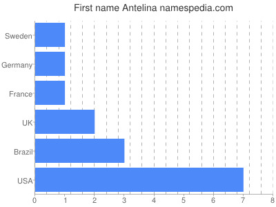 Given name Antelina