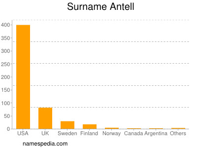 Surname Antell