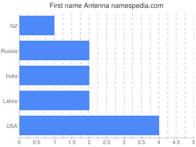 Given name Antenna