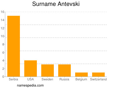 Surname Antevski