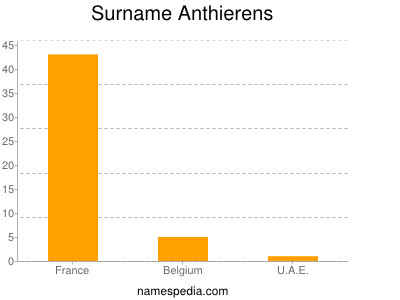 Surname Anthierens