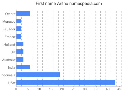 Given name Antho