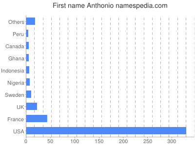 Given name Anthonio
