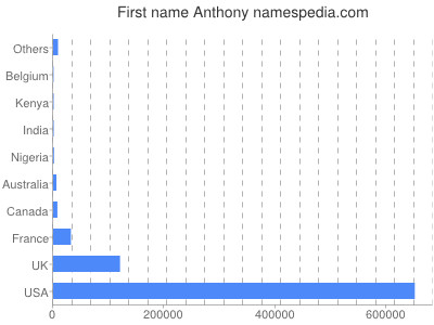 Given name Anthony