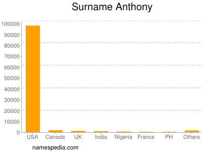 Surname Anthony