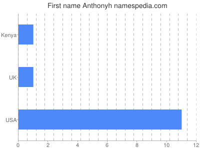 Given name Anthonyh