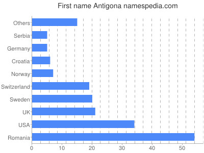 Given name Antigona