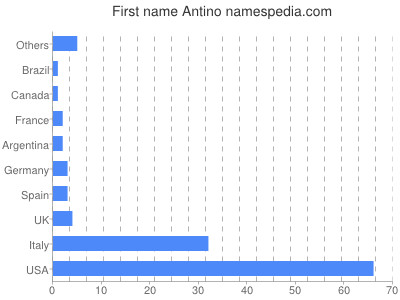Given name Antino