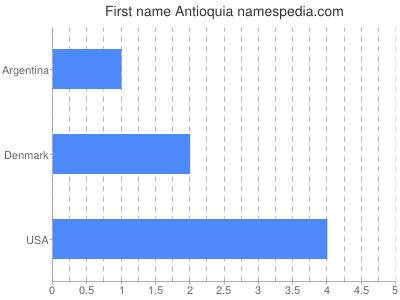 Given name Antioquia