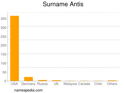 Surname Antis