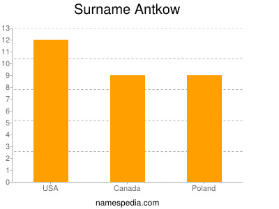 Surname Antkow
