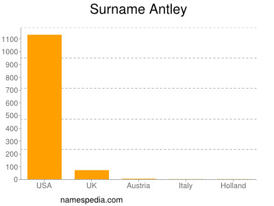 Surname Antley