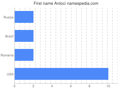 Given name Antoci