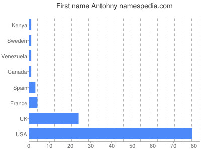 Given name Antohny