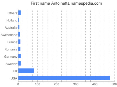 Given name Antoinetta