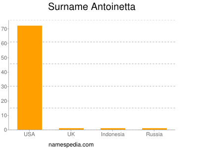 Surname Antoinetta