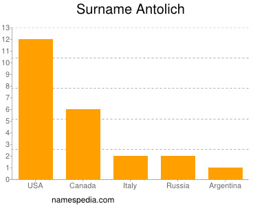 Surname Antolich