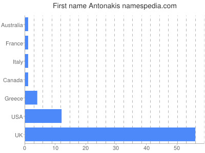 Given name Antonakis