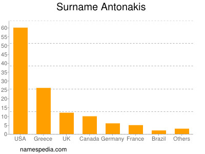 Surname Antonakis