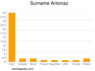 Surname Antonaz