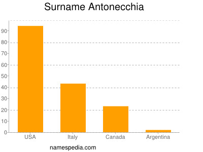 Surname Antonecchia