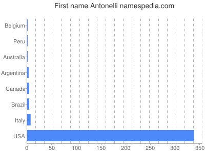Given name Antonelli
