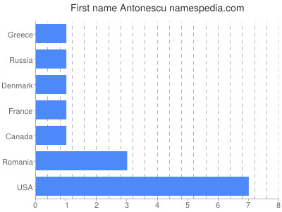 Given name Antonescu