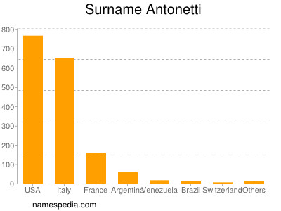 Surname Antonetti