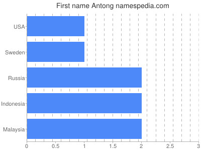 Given name Antong